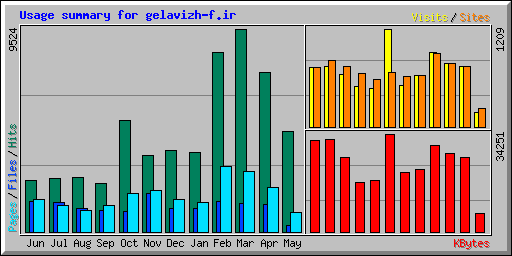 Usage summary for gelavizh-f.ir